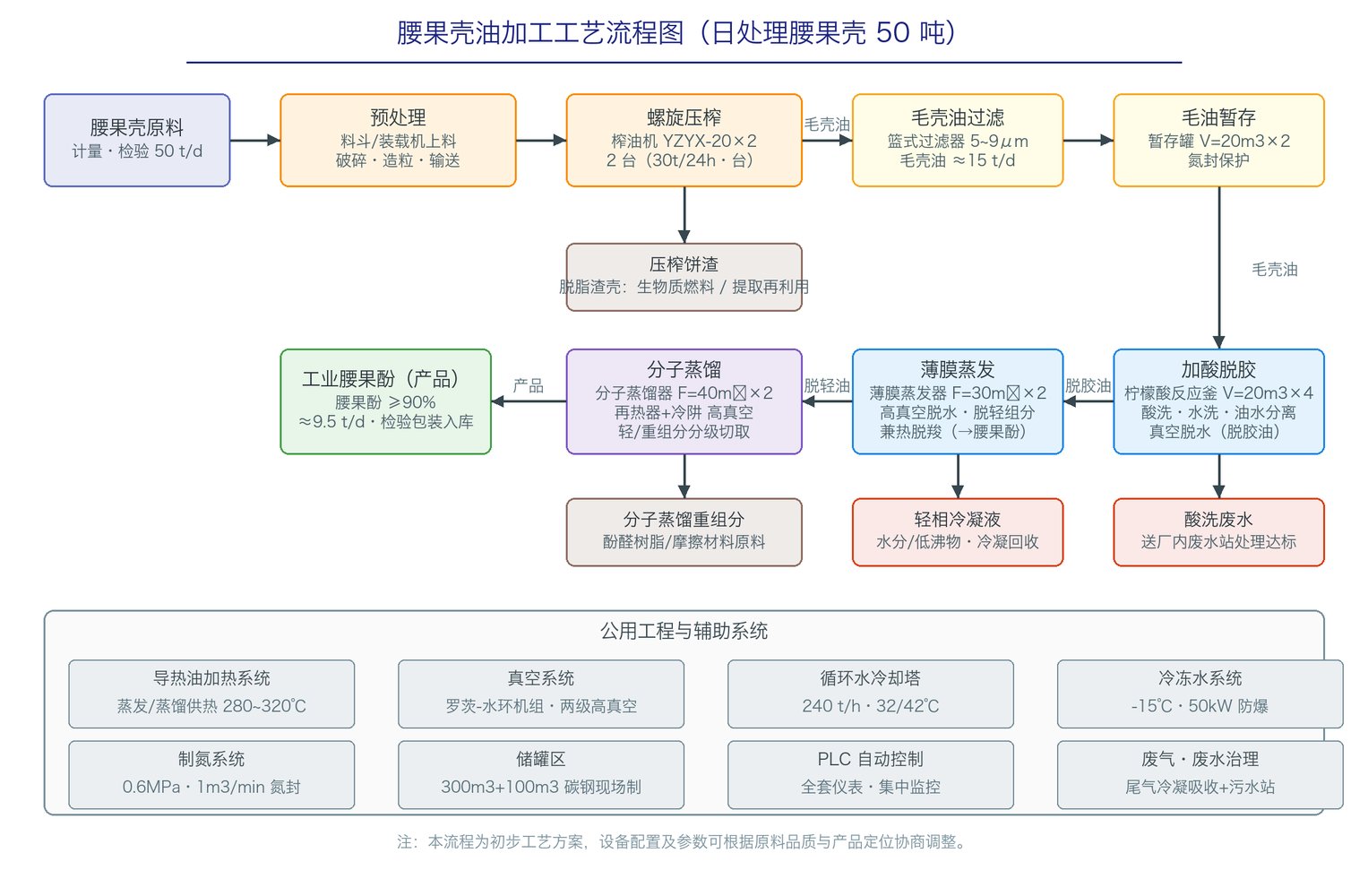 山东新蓝环保50吨/日腰果壳油加工成套项目